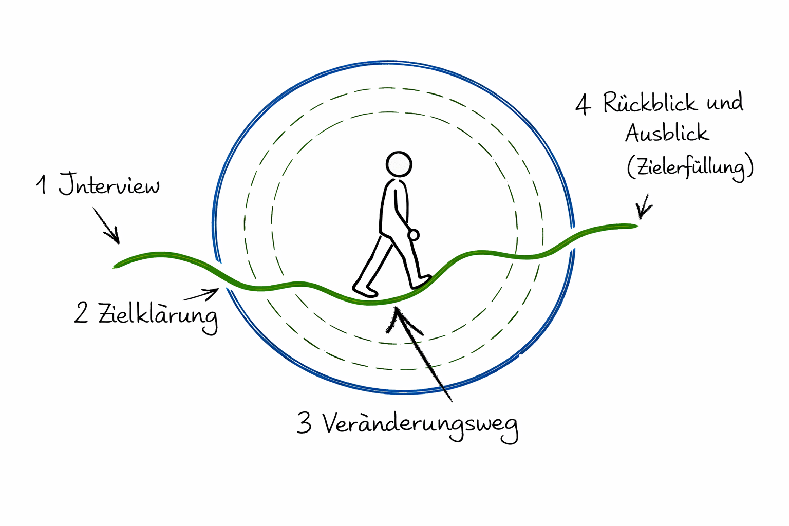 Coaching für sensible Führungskräfte Online / Berlin- Ablauf Coaching in 4 Schritten