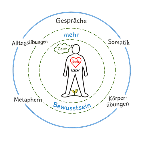 Methode - Verbindung von Seele, Körper und Bewusstsein